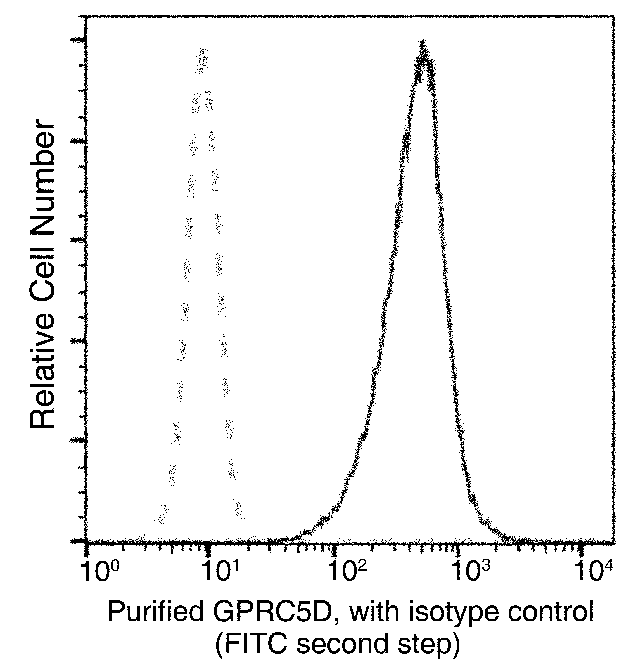Flow Cytometry: GPRC5D Antibody (19) [NBP3-26101] - Flow cytometric analysis of Human GPRC5D expression on CHO-K1-transfected cells were stained with NBP3-26101, then a FITC-conjugated second step antibody. The fluorescence histograms were derived from gated events with the forward and side light-scatter characteristics of intact cells.