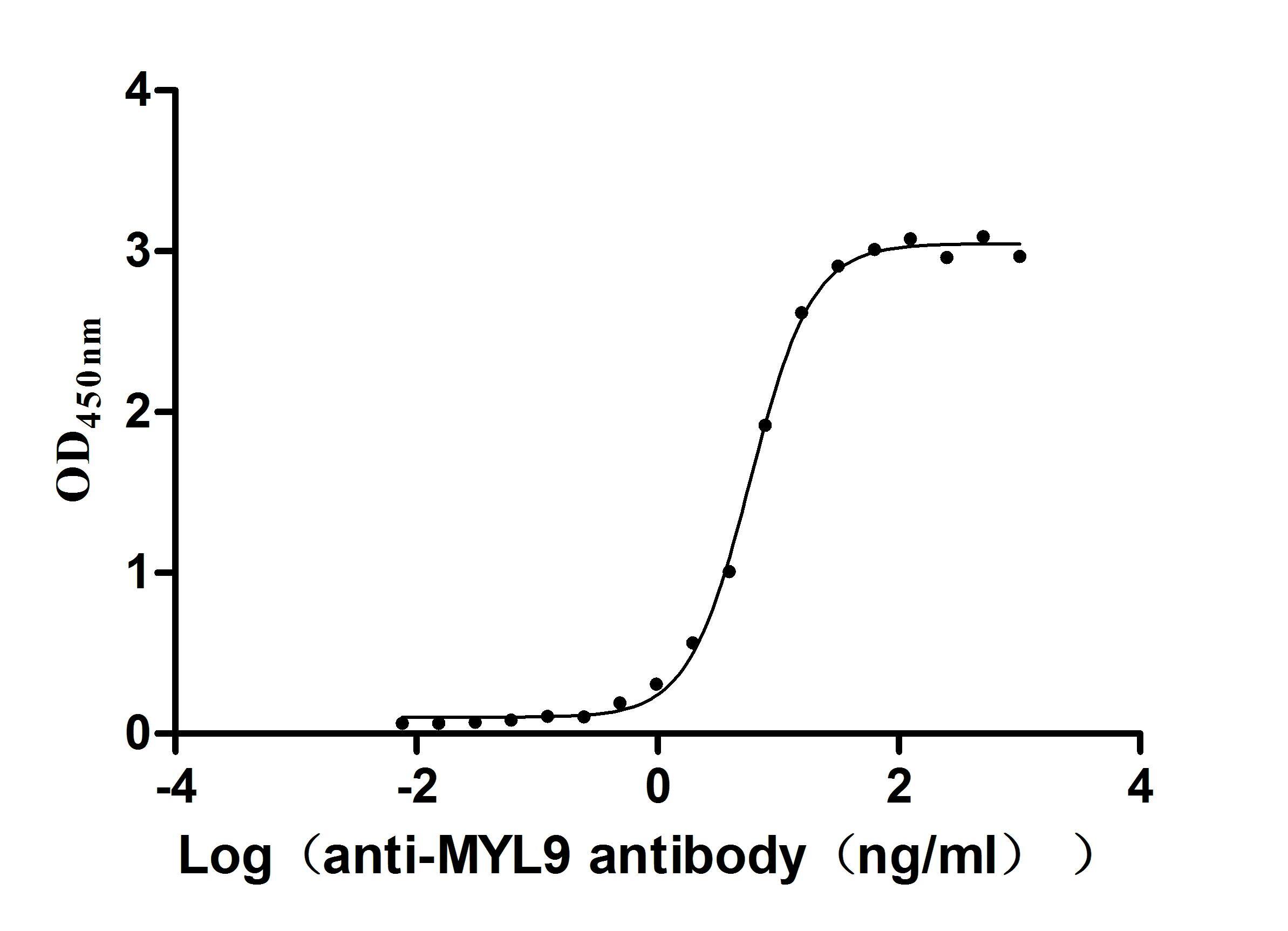 ELISA: MYL9 Antibody (6G11) [NBP3-26123] -The Binding Activity of Human MYL12A with Anti-MYL9 recombinant antibodyActivity: Measured by its binding ability in a functional ELISA. Immobilized Human MYL12A at 2 μg/mL can bind Anti-MYL9 recombinant antibody, the EC50 is 5.325-6.456 ng/mL.