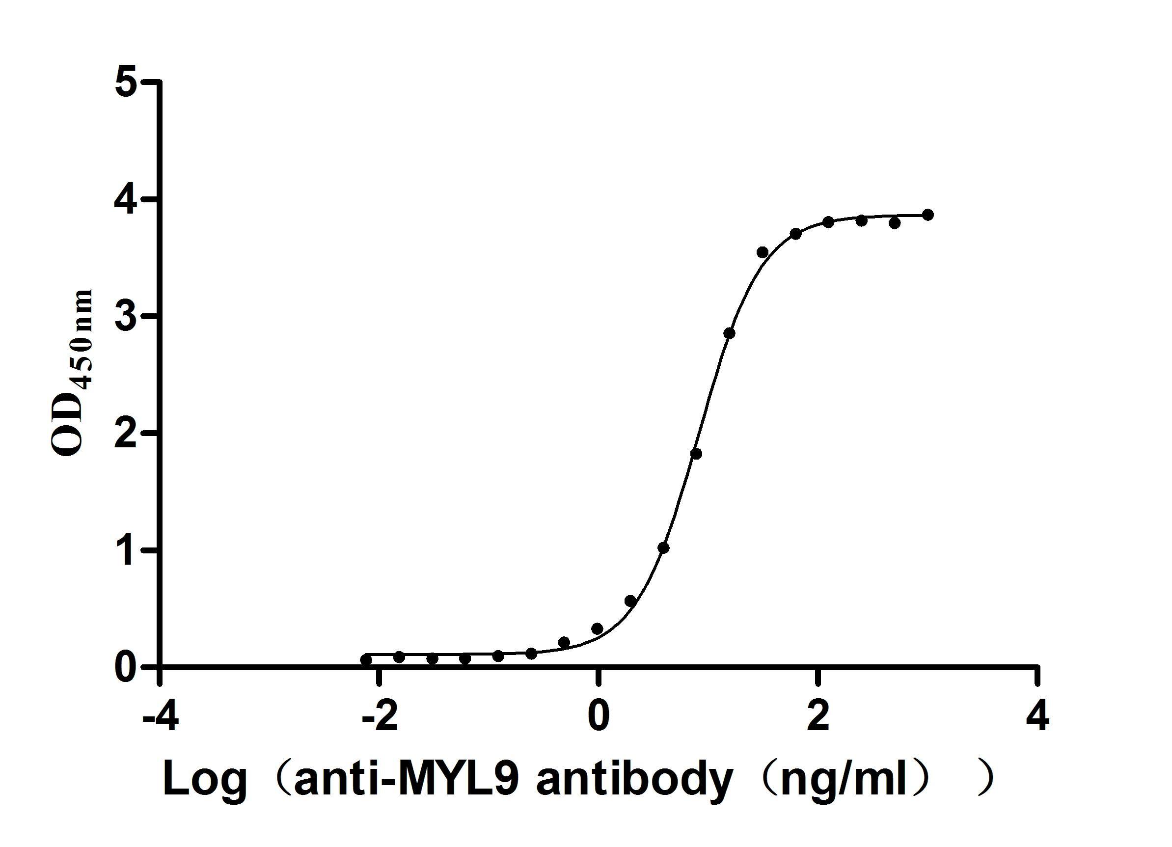 ELISA: MYL9 Antibody (6G11) [NBP3-26123] -The Binding Activity of Human MYL12B with Anti-MYL9 recombinant antibodyActivity: Measured by its binding ability in a functional ELISA. Immobilized Human MYL12B at 2 μg/mL can bind Anti-MYL9 recombinant antibody, the EC50 is 7.760-8.646 ng/mL.