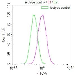 Flow Cytometry: MAdCAM-1 Antibody (12B5) [NBP3-26157] - Overlay Peak curve showing PC3 cells stained with MAdCAM-1 Antibody (12B5) (red line) at 1:100. The cells were incubated in 10% normal goat serum to block non-specific protein-protein interactions followed by the antibody (1ug/1*10^6 cells) for 45min at 4C. The secondary antibody used was FITC-conjugated Goat Anti-rabbit IgG (H+L) at 1:200 dilution for 35min at 4C. Control antibody (green line) was rabbit IgG (1ug/1*10^6 cells) used under the same conditions. Acquisition of >10,000 events was performed.