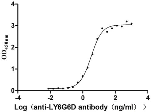 ELISA: Gr-1/Ly-6G Antibody (8I8) [NBP3-26160] - The Binding Activity of Gr-1/Ly-6G with Gr-1/Ly-6G Antibody.Activity: Measured by its binding ability in a functional ELISA. Immobilized Human Gr-1/Ly-6G at 2 ug/mL can bind Gr-1/Ly-6G Antibody, the EC50 is 2.816-3.741 ng/mL.