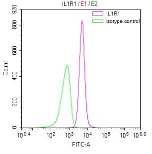 Flow Cytometry: IL-1 RI Antibody (10E2) [NBP3-26202] - Overlay Peak curve showing NIH/3T3 cells stained with IL-1 RI Antibody (10E2) (red line) at 1:50. Then 10% normal goat serum was Incubated to block non-specific protein-protein interactions followed by the antibody (1ug/1*10^6 cells) for 45 min at 4C. The secondary antibody used was FITC-conjugated Goat Anti-Mouse IgG (H+L) at 1/200 dilution for 35 min at 4C. Isotype control antibody (green line) was mouse IgG1 (1ug/1*10^6 cells) used under the same conditions. Acquisition of >10, 000 events was performed.