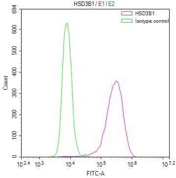 Flow Cytometry: HSD3B1 Antibody (10G2) [NBP3-26218] - Overlay Peak curve showing 293 cells stained with HSD3B1 Antibody (10G2) (red line) at 1:50. The cells were fixed in 4% formaldehyde and permeated by 0.2% Triton X-100. Then 10% normal goat serum to block non-specific protein-protein interactions followed by the antibody (1ug/1*10^6 cells) for 45min at 4C. The secondary antibody used was FITC-conjugated Goat Anti-rabbit IgG (H+L) at 1:200 dilution for 35min at 4C. Control antibody (green line) was rabbit IgG (1ug/1*10^6 cells) used under the same conditions. Acquisition of >10,000 events was performed.