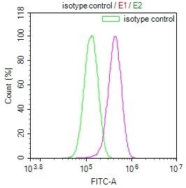 Flow Cytometry: USP24 Antibody (11E3) [NBP3-26259] - Overlay Peak curve showing HepG2 cells stained with USP24 Antibody (11E3) (red line) at 1:100. The cells were fixed in 4% formaldehyde and permeated by 0.2% Triton X-100. Then 10% normal goat serum to block non-specific protein-protein interactions followed by the antibody (1ug/1*10^6 cells) for 45min at 4C. The secondary antibody used was FITC-conjugated Goat Anti-rabbit IgG (H+L) at 1:200 dilution for 35min at 4C. Control antibody (green line) was rabbit IgG (1ug/1*10^6 cells) used under the same conditions. Acquisition of >10,000 events was performed.