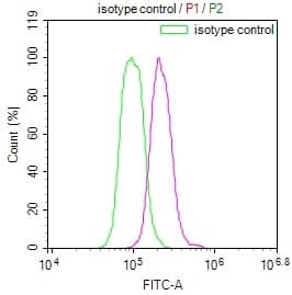 Flow Cytometry: USP22 Antibody (18H6) [NBP3-26261] - Overlay Peak curve showing Hela cells stained with USP22 Antibody (18H6) (red line) at 1:100. The cells were fixed in 4% formaldehyde and permeated by 0.2% Triton X-100. Then 10% normal goat serum to block non-specific protein-protein interactions followed by the antibody (1ug/1*10^6 cells) for 45min at 4C. The secondary antibody used was FITC-conjugated Goat Anti-rabbit IgG (H+L) at 1:200 dilution for 35min at 4C. Control antibody (green line) was rabbit IgG (1ug/1*10^6 cells) used under the same conditions. Acquisition of >10,000 events was performed.