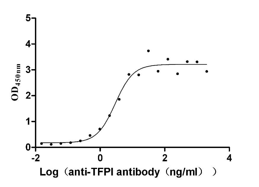 ELISA: TFPI Antibody (3A8) [NBP3-26290] - The Binding Activity of Rabbit TFPI with TFPI Antibody. Activity: Measured by its binding ability in a functional ELISA. Immobilized Rabbit TFPI at 1 ug/mL can bind TFPI Antibody, the EC50 is 2.281-3.783 ng/mL.