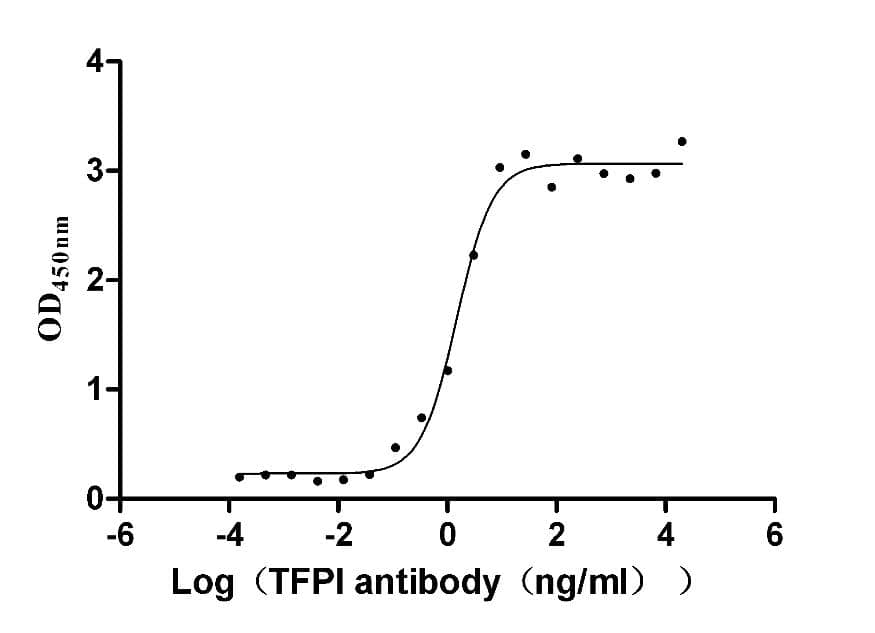 ELISA: TFPI Antibody (3A8) [NBP3-26290] - The Binding Activity of Human TFPI with TFPI Antibody. Activity: Measured by its binding ability in a functional ELISA. Immobilized Human TFPI  at 1 ug/mL can bind TFPI Antibody, the EC50 is 1.242-1.788 ng/mL.