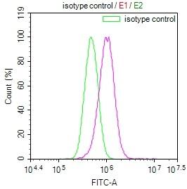 Flow Cytometry: Rab27a Antibody (2E8) [NBP3-26353] - Overlay Peak curve showing PC3 cells stained with Rab27a Antibody (2E8) (red line) at 1:100. The cells were fixed in 4% formaldehyde and permeated by 0.2% Triton X-100. Then 10% normal goat serum to block non-specific protein-protein interactions followed by the antibody (1ug/1*10^6 cells) for 45min at 4C. The secondary antibody used was FITC-conjugated Goat Anti-rabbit IgG (H+L) at 1:200 dilution for 35min at 4C. Control antibody (green line) was rabbit IgG (1ug/1*10^6 cells) used under the same conditions. Acquisition of >10,000 events was performed.