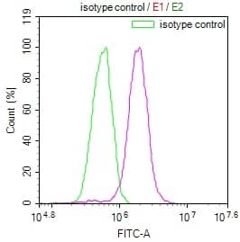 Flow Cytometry: PA28 Activator alpha Subunit/PSME1 Antibody (29D5) [NBP3-26364] - Overlay Peak curve showing HepG2 cells stained with PA28 Activator alpha Subunit/PSME1 Antibody (29D5) (red line) at 1:100. The cells were fixed in 4% formaldehyde and permeated by 0.2% Triton X-100. Then 10% normal goat serum to block non-specific protein-protein interactions followed by the antibody (1ug/1*10^6 cells) for 45min at 4C. The secondary antibody used was FITC-conjugated Goat Anti-rabbit IgG (H+L) at 1:200 dilution for 35min at 4C. Control antibody (green line) was rabbit IgG (1ug/1*10^6 cells) used under the same conditions. Acquisition of >10,000 events was performed.