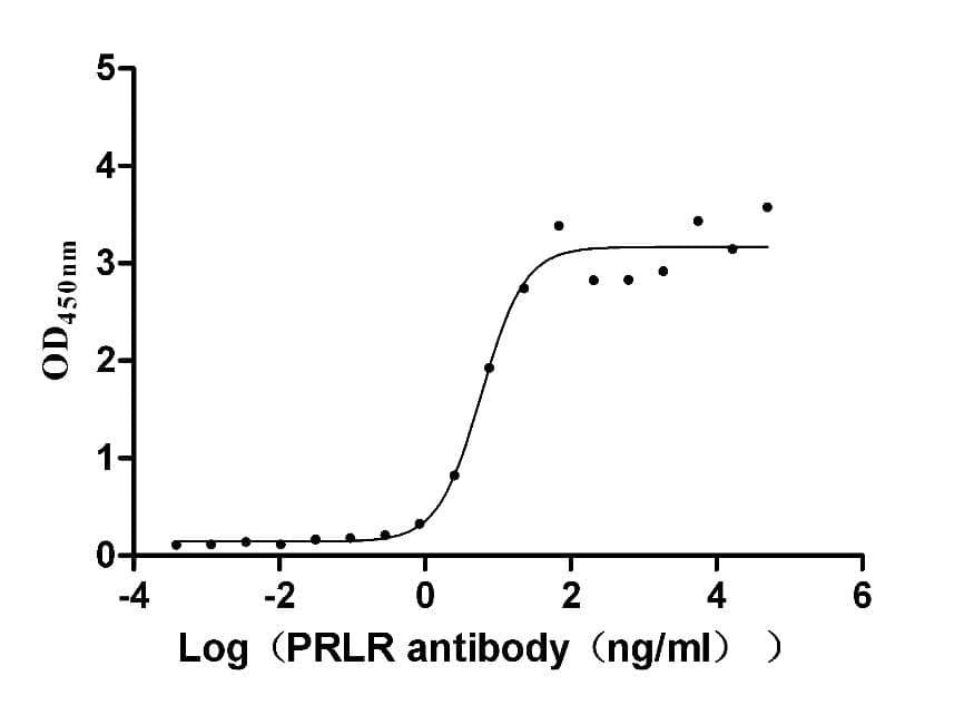 ELISA: Prolactin R Antibody (1D3) [NBP3-26368] - The Binding Activity of Mouse Prolactin R with Prolactin R Antibody. Activity: Measured by its binding ability in a functional ELISA. Immobilized Mouse Prolactin R at 5 ug/mL  can bind Prolactin R Antibody, the EC50 is 4.021-8.706 ng/mL.