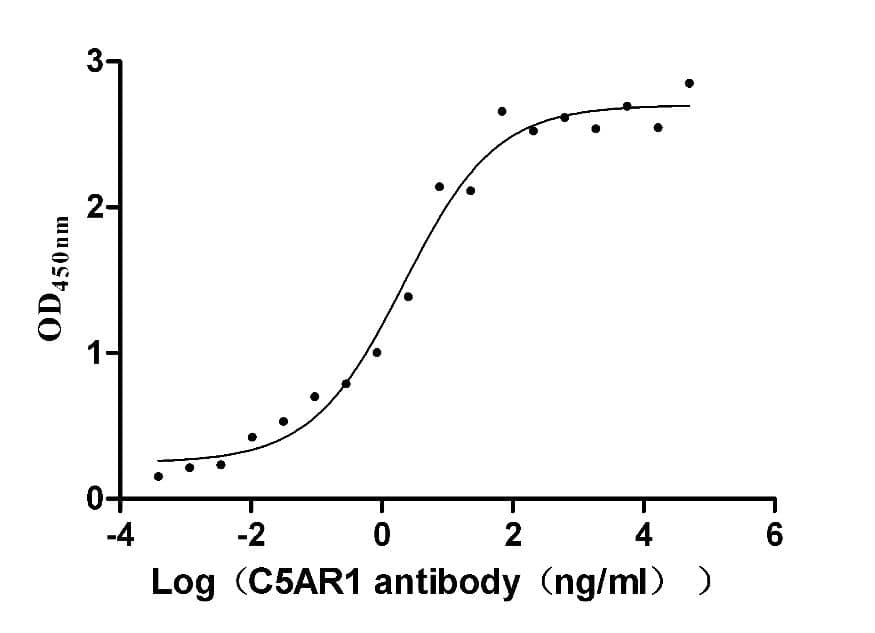 ELISA: Complement Component C5aR1 Antibody (3A7) [NBP3-26470] - The Binding Activity of Human Complement Component C5aR1 with Complement Component C5aR1 Antibody. Activity: Measured by its binding ability in a functional ELISA. Immobilized Human Complement Component C5aR1 at 10 ug/mL can bind Complement Component C5aR1 Antibody, the EC50 is 1.239-3.760 ng/mL.