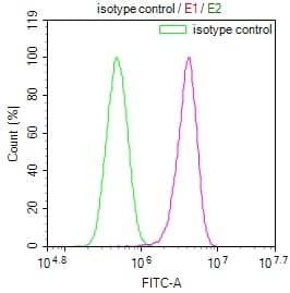 Flow Cytometry: ARG2 Antibody (9A4) [NBP3-26500] - Overlay Peak curve showing PC3 cells stained with ARG2 Antibody (9A4) (red line) at 1:100. The cells were fixed in 4% formaldehyde and permeated by 0.2% Triton X-100. Then 10% normal goat serum to block non-specific protein-protein interactions followed by the antibody (1ug/1*10^6 cells) for 45min at 4C. The secondary antibody used was FITC-conjugated Goat Anti-rabbit IgG (H+L) at 1:200 dilution for 35min at 4C. Control antibody (green line) was rabbit IgG (1ug/1*10^6 cells) used under the same conditions. Acquisition of >10,000 events was performed.