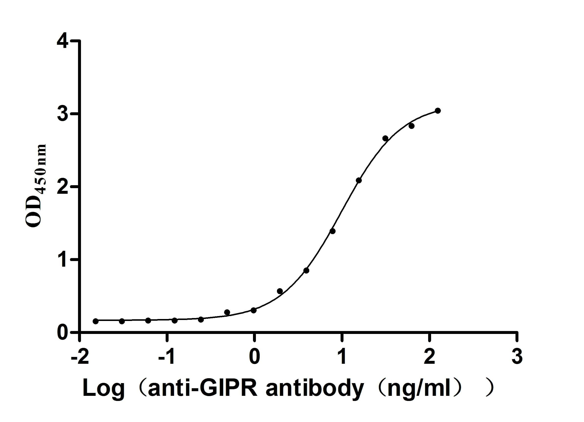 ELISA: GIPR Antibody (12C6) [NBP3-26553] - The Binding Activity of Mouse GIPR with GIPR Antibody. Activity: Measured by its binding ability in a functional ELISA. Immobilized Mouse GIPR at 2 ug/mL can bind GIPR Antibody, the EC50 is 8.622-11.36 ng/mL.