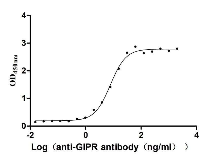 ELISA: GIPR Antibody (12C6) [NBP3-26553] - The Binding Activity of Rat GIPR with GIPR Antibody.Activity: Measured by its binding ability in a functional ELISA. Immobilized Rat GIPR at 2 ug/mL can bind GIPR Antibody, the EC50 is 6.946-8.740 ng/mL.