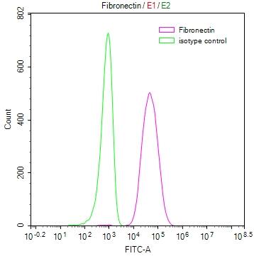 Flow Cytometry: Fibronectin Antibody (25A1) [NBP3-26576] - Overlay Peak curve showing 3T3 cells stained with Fibronectin Antibody (25A1) (red line) at 1:50. The cells were fixed in 4% formaldehyde and permeated by 0.2% Triton X-100. Then 10% normal goat serum to block non-specific protein-protein interactions followed by the antibody (1ug/1*10^6 cells) for 45min at 4C. The secondary antibody used was FITC-conjugated Goat Anti-rabbit IgG (H+L) at 1:200 dilution for 35min at 4C. Control antibody (green line) was rabbit IgG (1ug/1*10^6 cells) used under the same conditions. Acquisition of >10,000 events was performed.