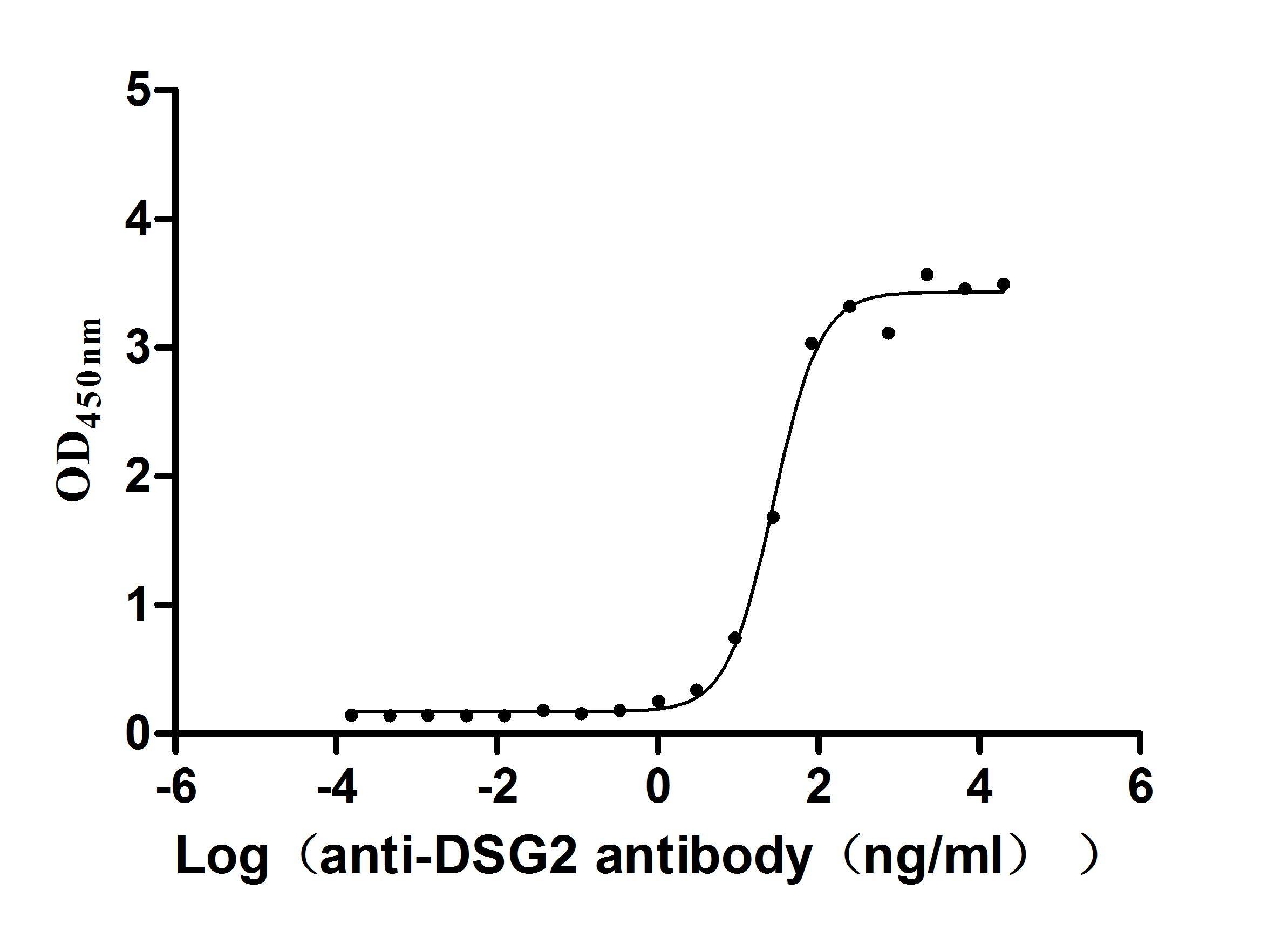 ELISA: Desmoglein-2 Antibody (22H6) [NBP3-26611] - The Binding Activity of Desmoglein-2 with Desmoglein-2 Antibody. Activity: Measured by its binding ability in a functional ELISA. Immobilized Human Desmoglein-2  at 2 ug/mL can bind Desmoglein-2 Antibody, the EC50 is 20.26-38.00 ng/mL.