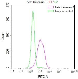 Flow Cytometry: Defensin beta 1 Antibody (1F5) [NBP3-26625] - Overlay Peak curve showing HepG2 cells stained with Defensin beta 1 Antibody (1F5) (red line) at 1:50. The cells were fixed in 4% formaldehyde and permeated by 0.2% Triton X-100. Then 10% normal goat serum to block non-specific protein-protein interactions followed by the antibody (1ug/1*10^6 cells) for 45min at 4C. The secondary antibody used was FITC-conjugated Goat Anti-rabbit IgG (H+L) at 1:200 dilution for 35min at 4C. Control antibody (green line) was rabbit IgG (1ug/1*10^6 cells) used under the same conditions. Acquisition of >10,000 events was performed.