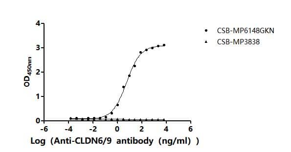 ELISA: Claudin-6 Antibody (9H8) [NBP3-26651] -The Binding Activity of Macaca fascicularis CLDN6 with Anti-CLDN6/9 Recombinant AntibodyActivity: Measured by its binding ability in a functional ELISA. Immobilized Macaca fascicularis CLDN6 at 5 μg/mL can bind Anti-CLDN6/9 recombinant antibody. The EC50 is 4.186-6.635 ng/mL.The VLPs (CSB-MP3838) is negative control.