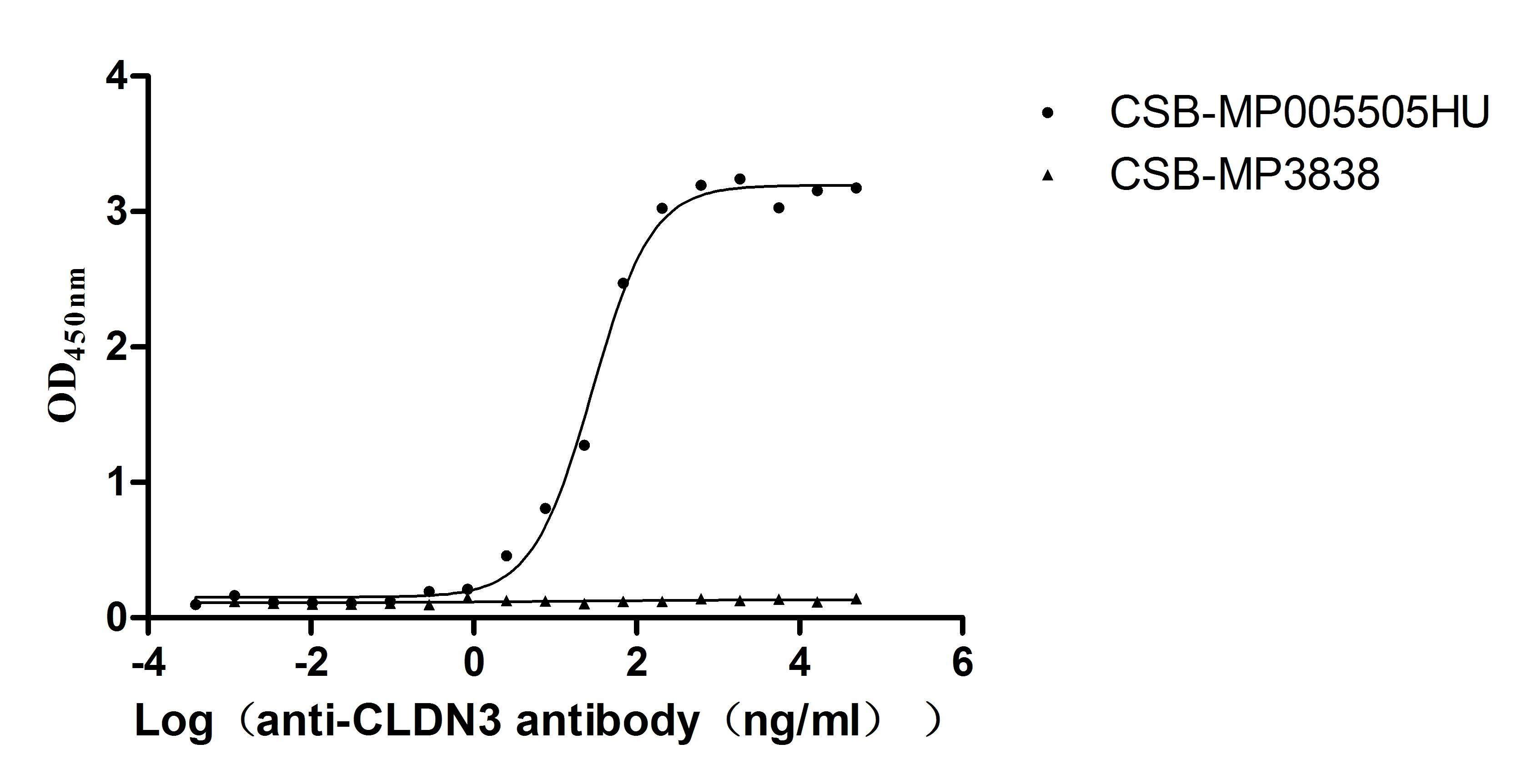 ELISA: Claudin-3 Antibody (12B2) [NBP3-26656] - The Binding Activity of Claudin-3 with Claudin-3 Antibody. Activity: Measured by its binding ability in a functional ELISA. Immobilized Human Claudin-3 at 10 ug/mL can bind Claudin-3 Antibody, the EC50 is 23.62-34.37 ng/mL.VLPs  is negative control.