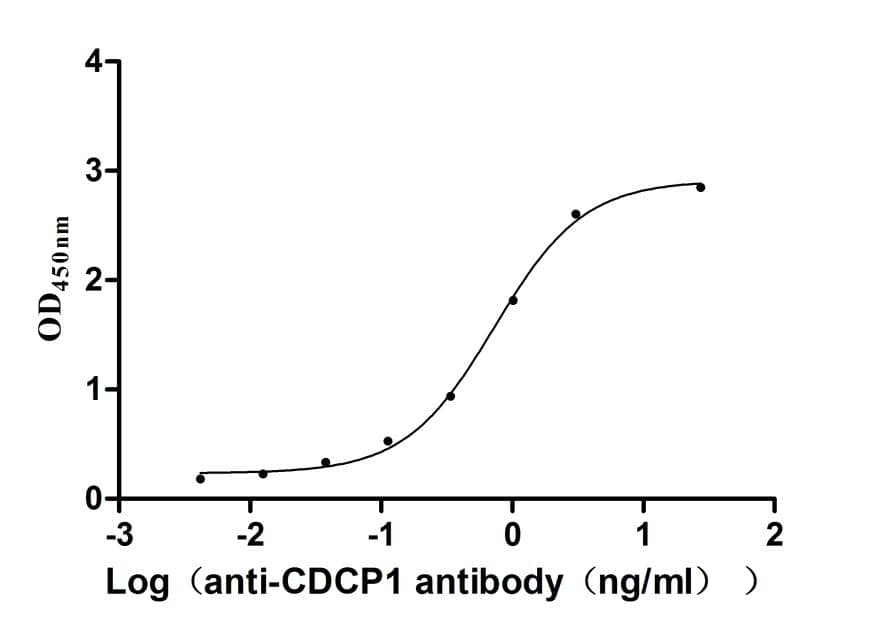 ELISA: CDCP1 Antibody (30D4) [NBP3-26667] - The Binding Activity of Mouse Cdcp1 with CDCP1 Antibody. Activity: Measured by its binding ability in a functional ELISA. Immobilized Mouse Cdcp1  at 2 ug/mL can bind CDCP1 Antibody, the EC50 is 0.6397-0.8369 ng/mL.