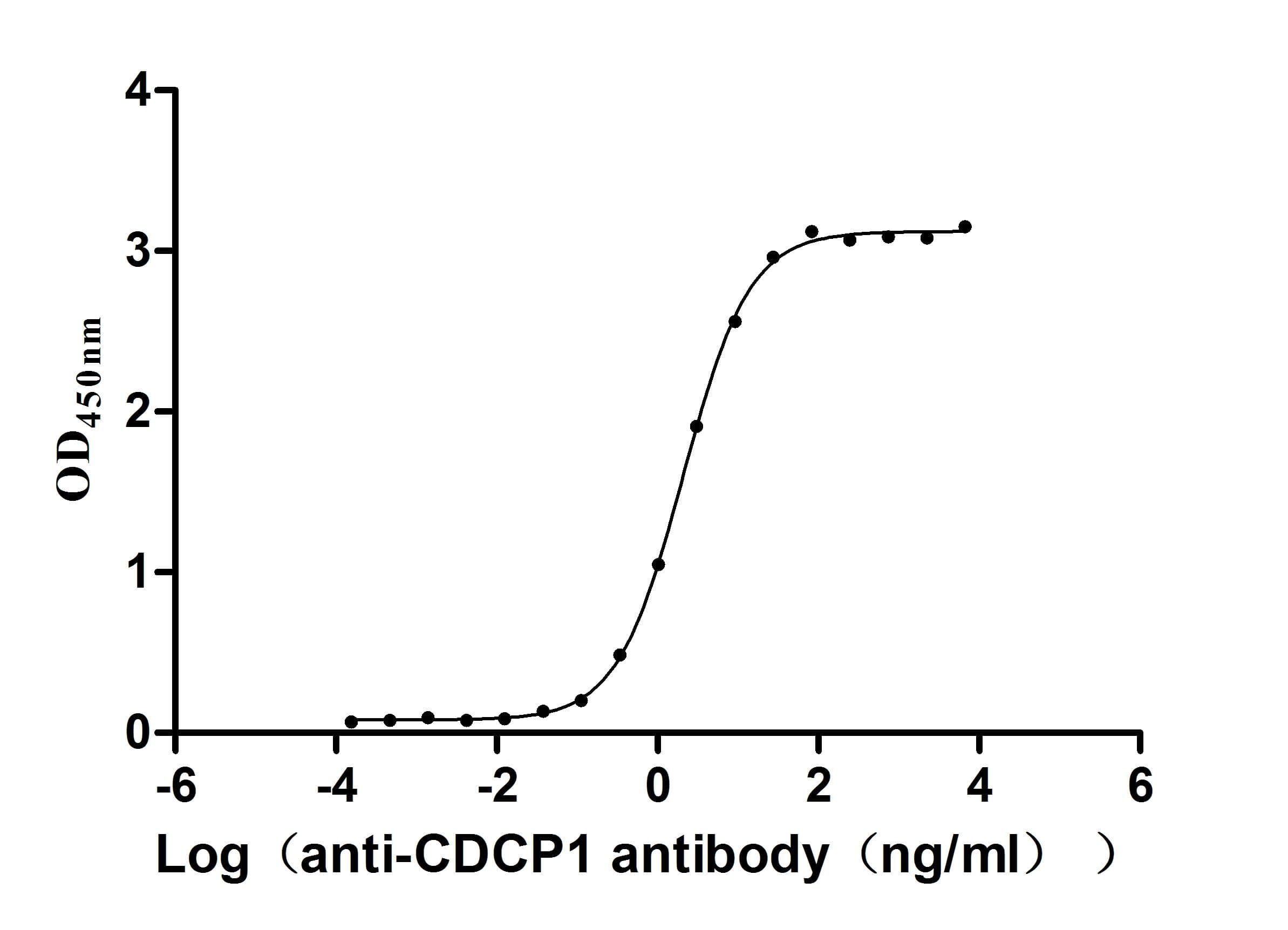 ELISA: CDCP1 Antibody (30D4) [NBP3-26667] - The Binding Activity of cynomolgus monkey CDCP1 with CDCP1 Antibody. Activity: Measured by its binding ability in a functional ELISA. Immobilized cynomolgus monkey CDCP1 at 2 ug/mL can bind CDCP1 Antibody, the EC50 is 1.861-2.330 ng/mL.