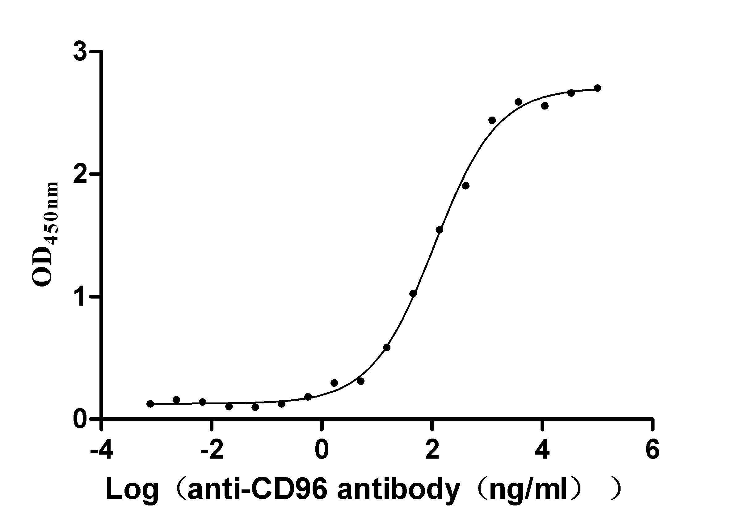 ELISA: CD96 Antibody (4A4) [NBP3-26674] - The Binding Activity of CD96 with CD96 Antibody. Activity: Measured by its binding ability in a functional ELISA. Immobilized Human CD96 at 2 ug/mL can bind CD96 Antibody, the EC50 is 95.78-127.1 ng/mL.