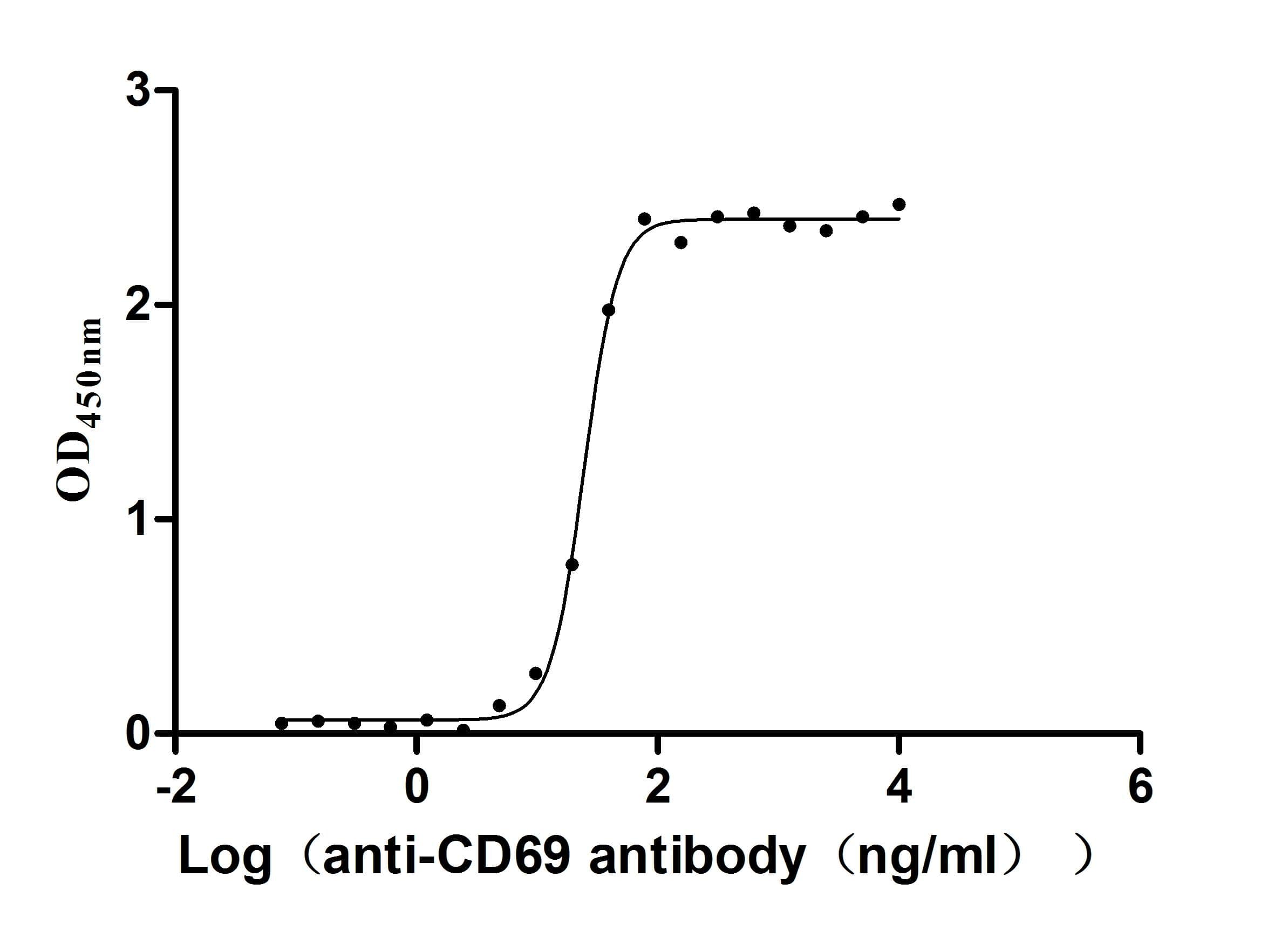 ELISA: CD69 Antibody (30H2) [NBP3-26675] - The Binding Activity of Human CD69 with CD69 Antibody. Activity: Measured by its binding ability in a functional ELISA. Immobilized Human CD69 at 2 ug/mL can bind CD69 Antibody, the EC50 is 23.17-26.04 ng/mL.