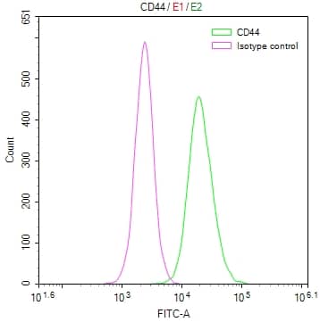 Flow Cytometry: CD44 Antibody (19H12) [NBP3-26680] - Overlay Peak curve showing Hela cells stained with CD44 Antibody (19H12) (red line) at 1:50. The cells were fixed in 4% formaldehyde and permeated by 0.2% Triton X-100. Then 10% normal goat serum to block non-specific protein-protein interactions followed by the antibody (1ug/1*10^6 cells) for 45min at 4C. The secondary antibody used was FITC-conjugated Goat Anti-rabbit IgG (H+L) at 1:200 dilution for 35min at 4C. Control antibody (green line) was rabbit IgG (1ug/1*10^6 cells) used under the same conditions. Acquisition of >10,000 events was performed.