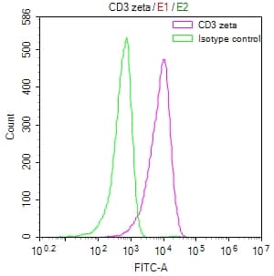 Flow Cytometry: CD3 zeta Antibody (21H6) [NBP3-26684] - Overlay Peak curve showing Jurkat cells stained with CD3 zeta Antibody (21H6) (red line) at 1:50. The cells were fixed in 4% formaldehyde and permeated by 0.2% Triton X-100. Then 10% normal goat serum to block non-specific protein-protein interactions followed by the antibody (1ug/1*10^6 cells) for 45min at 4C. The secondary antibody used was FITC-conjugated Goat Anti-rabbit IgG (H+L) at 1:200 dilution for 35min at 4C. Control antibody (green line) was rabbit IgG (1ug/1*10^6 cells) used under the same conditions. Acquisition of >10,000 events was performed.