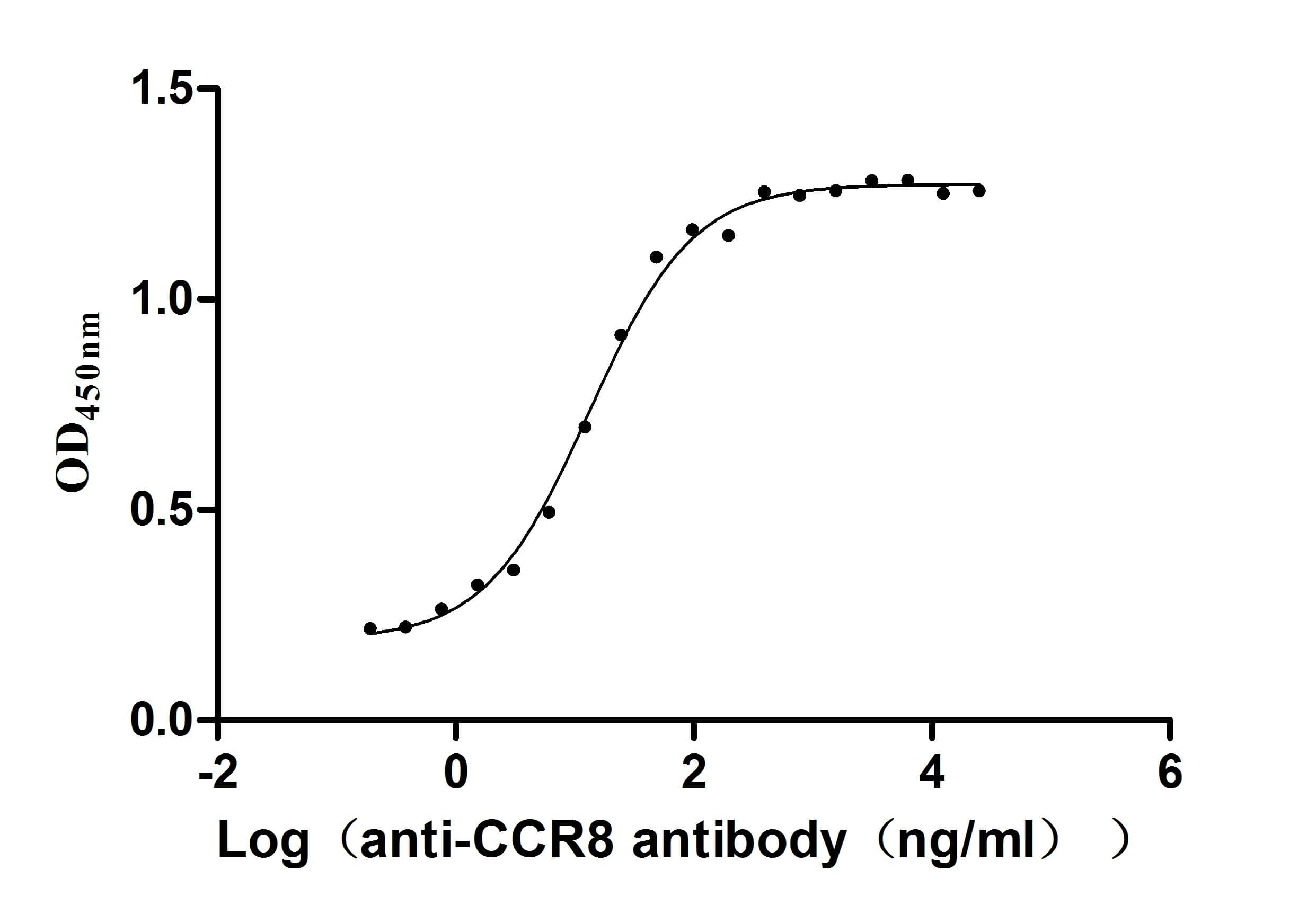 ELISA: Human CCR8 mAb (6B12) [NBP3-26687] - The Binding Activity of CCR8 with Anti-CCR8 recombinant antibody.Activity: Measured by its binding ability in a functional ELISA. Immobilized Human CCR8 at 5 μg/mL can bind Anti-CCR8 recombinant antibody, the EC50 is 11.20-15.63 ng/mL.