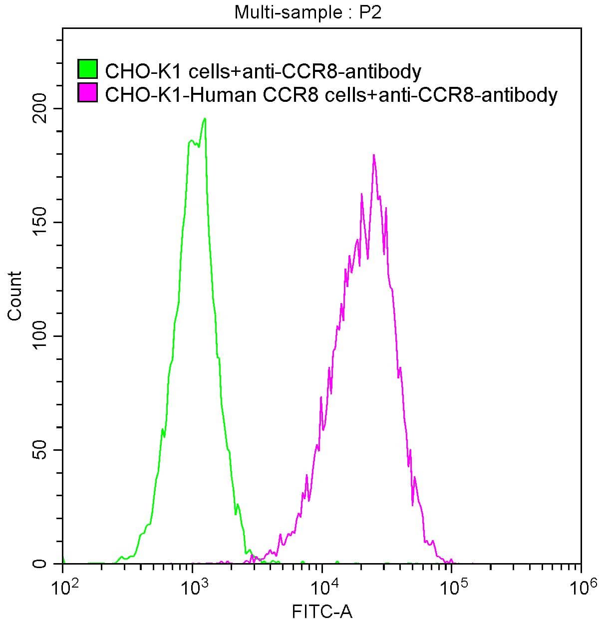 Flow Cytometry: CCR8 Antibody (10A9) [NBP3-26689] - Untransfected CHO-K1 cells (green line) and transfected Human CCR8 CHO-K1 stable cells (red line) were stained with anti-CCR8 recombinant antibody (2ug/1*10^6 cells), washed and then followed by FITC-conjugated anti-Human IgG Fc antibody and analyzed with flow cytometry.