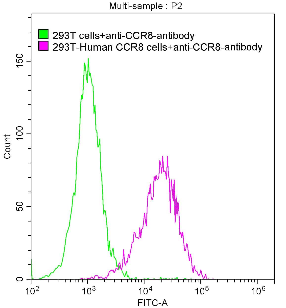 Flow Cytometry: CCR8 Antibody (10A9) [NBP3-26689] - Untransfected HEK293T cells (green line) and transfected Human CCR8 HEK293T stable cells (red line) were stained with anti-CCR8 recombinant antibody (2ug/1*10^6 cells), washed and then followed by FITC-conjugated anti-Human IgG Fc antibody and analyzed with flow cytometry.