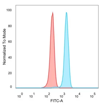 Flow Cytometric Analysis of PFA-fixed HeLa cells. CEBP epsilon Antibody (PCRP-CEBPE-1G12) followed by goat anti-mouse IgG-CF488 (blue); unstained cells (red).