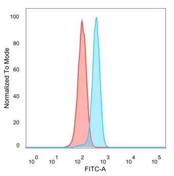 Flow Cytometric Analysis of PFA-fixed HeLa cells. LRH-1/NR5A2 Antibody (PCRP-NR5A2-1B8) followed by goat anti-mouse IgG-CF488 (blue); unstained cells (red).