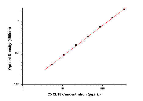 ELISA: CXCL10/IP-10/CRG-2 Antibody Pair [HRP] [NBP3-26915] - Standard curve reference