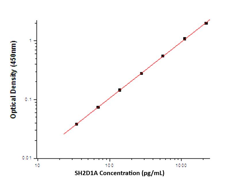 ELISA SH2D1A Antibody Pair [HRP]