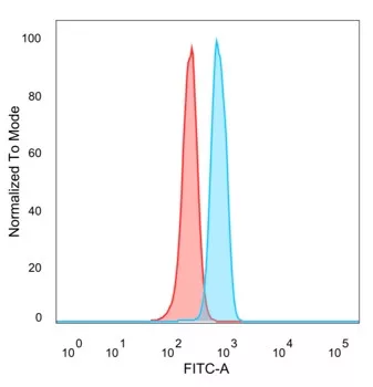 Flow Cytometric Analysis of PFA-fixed HeLa cells. HDAC7 Antibody (PCRP-HDAC7-1B6) - Azide and BSA Free followed by goat anti-mouse IgG-CF488 (blue); unstained cells (red).