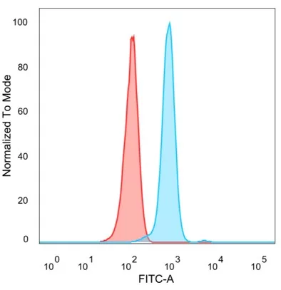 Flow Cytometric Analysis of PFA-fixed HeLa cells. FoxP4 Antibody (PCRP-FOXP4-1G7) - Azide and BSA Free followed by goat anti-mouse IgG-CF488 (blue); unstained cells (red).