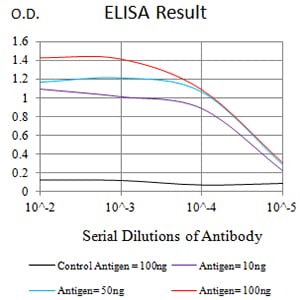 ELISA: CCL4/MIP-1 beta Antibody (7C9E4) [NBP3-27128] - Black line: Control Antigen (100 ng); Purple line: Antigen (10 ng); Blue line: Antigen (50 ng); Red line: Antigen (100 ng)