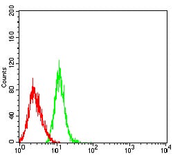 Flow Cytometry: CCL4/MIP-1 beta Antibody (7C9E4) [NBP3-27128] - Analysis of HL-60 cells using CCL4/MIP-1 beta mouse mAb (green) and negative control (red).