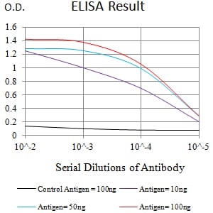 ELISA: FCAMR Antibody (5B1D12E1) [NBP3-27130] - Black line: Control Antigen (100 ng); Purple line: Antigen (10 ng); Blue line: Antigen (50 ng); Red line: Antigen (100 ng)