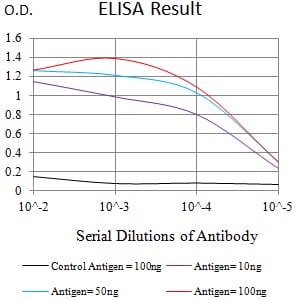 ELISA: Muscarinic Acetylcholine Receptor M5/CHRM5 Antibody (7E5H11) [NBP3-27131] - Black line: Control Antigen (100 ng); Purple line: Antigen (10 ng); Blue line: Antigen (50 ng); Red line: Antigen (100 ng)