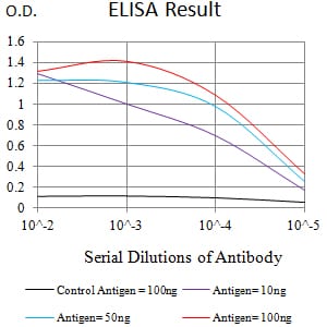 ELISA: Muscarinic Acetylcholine Receptor M5/CHRM5 Antibody (5G3H8) [NBP3-27132] - Black line: Control Antigen (100 ng); Purple line: Antigen (10 ng); Blue line: Antigen (50 ng); Red line: Antigen (100 ng)