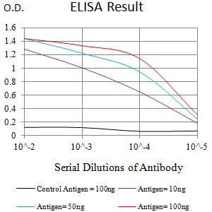 ELISA: Integrin alpha D/CD11d Antibody (3D7A6) [NBP3-27134] - Black line: Control Antigen (100 ng); Purple line: Antigen (10 ng); Blue line: Antigen (50 ng); Red line: Antigen (100 ng)