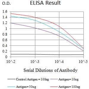 ELISA: IGSF2/CD101 Antibody (9A8B9) [NBP3-27138] - Black line: Control Antigen (100 ng); Purple line: Antigen (10 ng); Blue line: Antigen (50 ng); Red line: Antigen (100 ng)