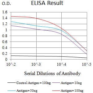 ELISA: IGSF2/CD101 Antibody (8D4D3) [NBP3-27139] - Black line: Control Antigen (100 ng); Purple line: Antigen (10 ng); Blue line: Antigen (50 ng); Red line: Antigen (100 ng)