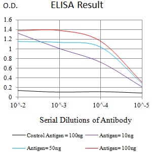 ELISA: Fucosyltransferase 3/FUT3 Antibody (1F8G5C7) [NBP3-27142] - Black line: Control Antigen (100 ng); Purple line: Antigen (10 ng); Blue line: Antigen (50 ng); Red line: Antigen (100 ng)