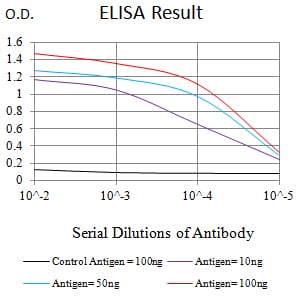 ELISA: MLL3 Antibody (7D5D7) [NBP3-27146] - Black line: Control Antigen (100 ng); Purple line: Antigen (10 ng); Blue line: Antigen (50 ng); Red line: Antigen (100 ng)