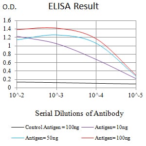 ELISA: HBO1 Antibody (1D9H9) [NBP3-27148] - Black line: Control Antigen (100 ng); Purple line: Antigen (10 ng); Blue line: Antigen (50 ng); Red line: Antigen (100 ng)