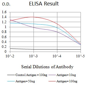 ELISA: CRTAM Antibody (1C11E10) [NBP3-27154] - Black line: Control Antigen (100 ng); Purple line: Antigen (10 ng); Blue line: Antigen (50 ng); Red line: Antigen (100 ng)